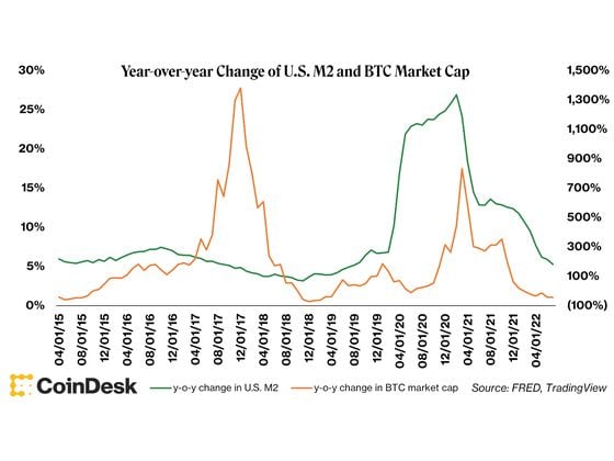 Year-over-year change of U.S. M2 and bitcoin market capitalization (FRED, TradingView)
