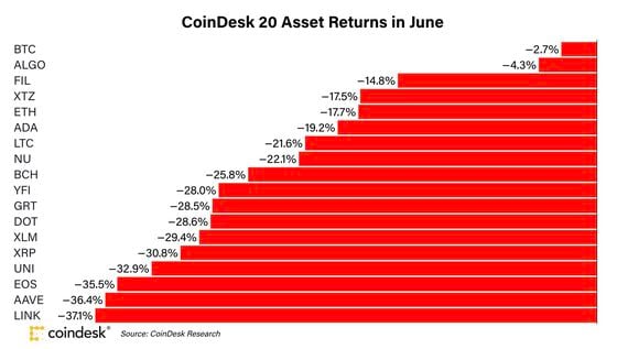 Chart shows June performance for the CoinDesk 20 list of top cryptocurrencies by market cap. 