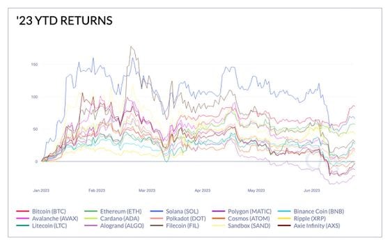Year-to-date performance of cryptocurrencies (CoinMetrics)
