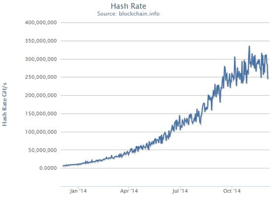 hash rate december 14
