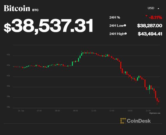 Bitcoin's price fell below $40,000 for the first time in months in the early hours of Jan. 21. (CoinDesk Bitcoin Price Index)
