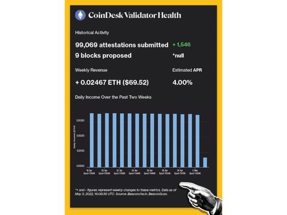 CoinDesk Validator Historical Activity: 99,069 attestations submitted, nine blocks proposed. Weekly Revenue: + 0.02467 ETH ($69.52). Estimated APR: 4.00%.