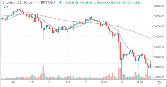 Bitcoin’s hourly price chart on Bitstamp since May 10. 