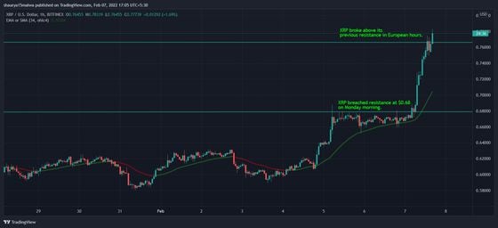 XRP broke above consecutive resistance levels two times in the past three days. (TradingView)