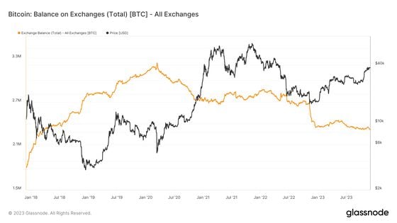 Bitcoin has shot up 50% since the new year, but here's why new