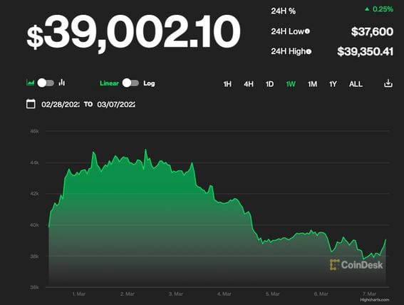 Bitcoin price chart over past week. (CoinDesk)