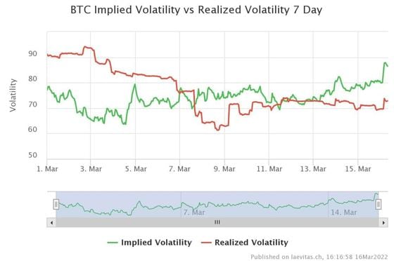 Bitcoin implied versus realized volatility (QCP Capital)