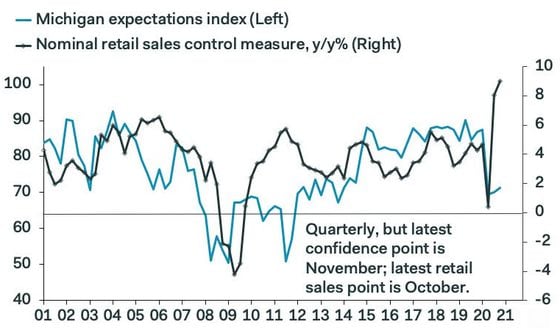 Chart superimposing retail sales over consumer confidence shows how closely the measures track.