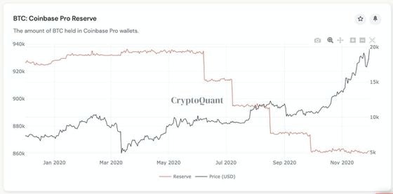 Reserve of Bitcoin Held in Coinbase Pro Wallets vs. Bitcoin Price