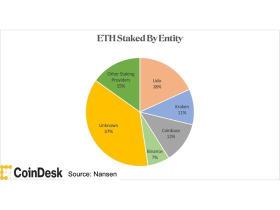 Pie graph of ETH staked by entity