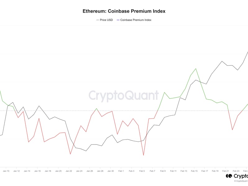 A bump in the Coinbase premium preceded a ETH price surge, and it is growing again. (CryptoQuant)