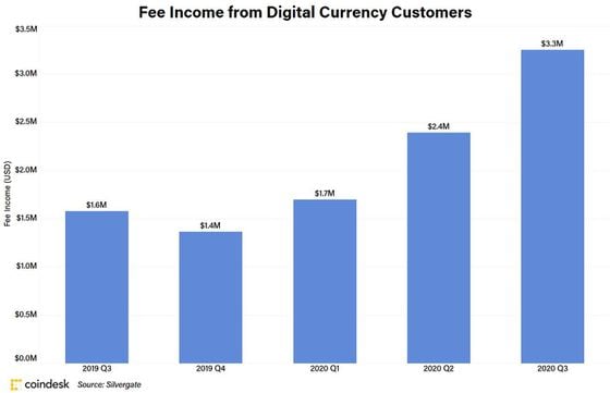 Silvergate's free income from digital currency customers as of Q3 2020