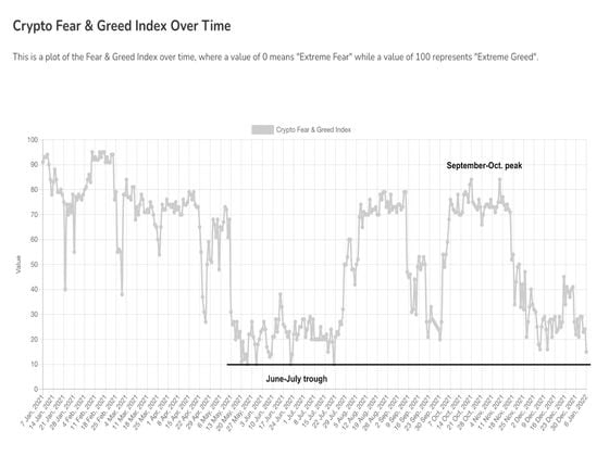 Bitcoin Fear & Greed Index (CoinDesk, Alternative.me)