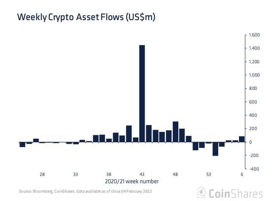 Crypto funds saw inflows of $85 million during the seven days through Friday. (CoinShares)