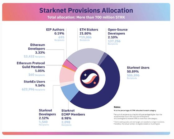 Starknet's controversial allocation of its airdropped STRK tokens, including 22% for Ethereum stakers and 2.1% for open-source developers. (Starknet)