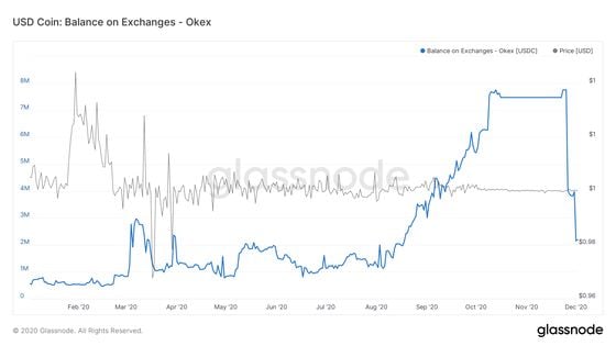 USDC balance on OKEx since January 2020.