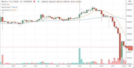 Bitcoin trading on Coinbase since June 9