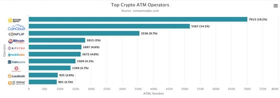 Bitcoin ATM operators (Coin ATM Radar)