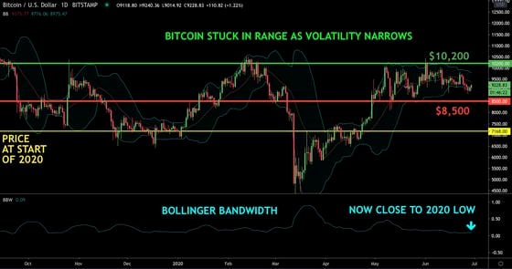 Bitcoin price chart showing Bollinger Bandwidth 