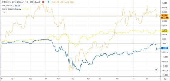 Bitcoin (orange), gold (yellow) and the S&P 500 (blue) in 2020