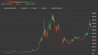The Ether Trend Indicator. (CoinDesk Indices)