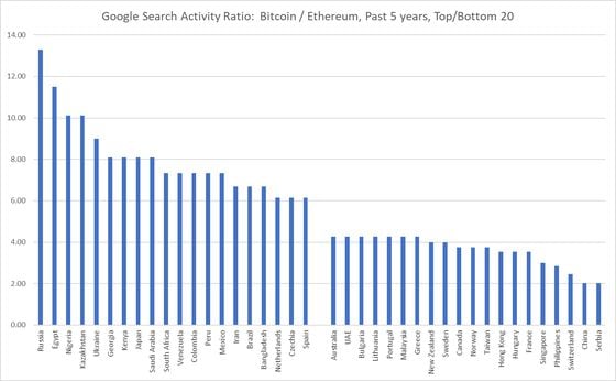 Google Search Activity Ratio