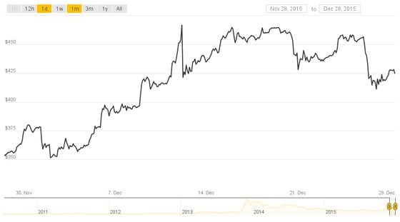 Bitcoin price - Dec 2015