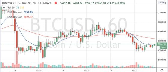 Bitcoin trading on Coinbase since April 13. Source: TradingView
