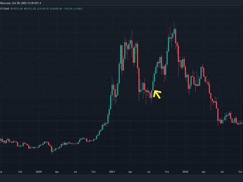 Bitcoin candle chart (TradingView)