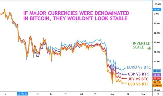 Inverted-scale chart of bitcoin's price denominated in U.S. dollars, euros, British pounds and Japanese yen.