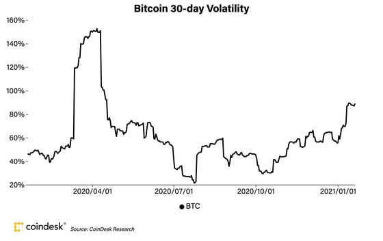Bitcoin’s historical 30-day volatility the past year. 