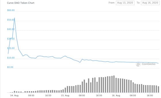 Curve DAO Token price chart. (CoinGecko)