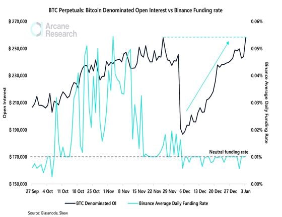 Chart showing a pickup in BTC-denominated open interest and neutral-to-negative funding rates (Arcane Research, Glassnode)
