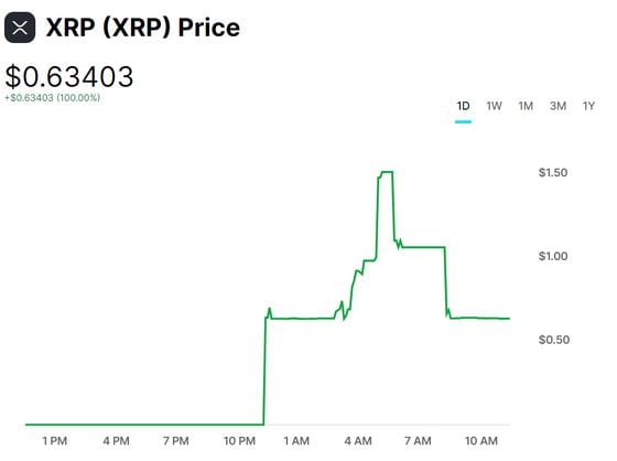 XRP traded at above-market prices on Gemini. (Gemini)