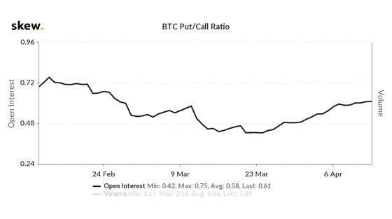 Bitcoin put/call ratio