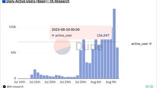 Base's daily active users soar (Dune)