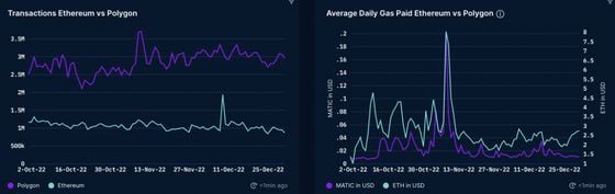 Chart on left shows how many more transactions there are on Polygon (purple line) compared with Ethereum. On right, average daily "gas" fees paid were lower on Polygon. (Nansen)