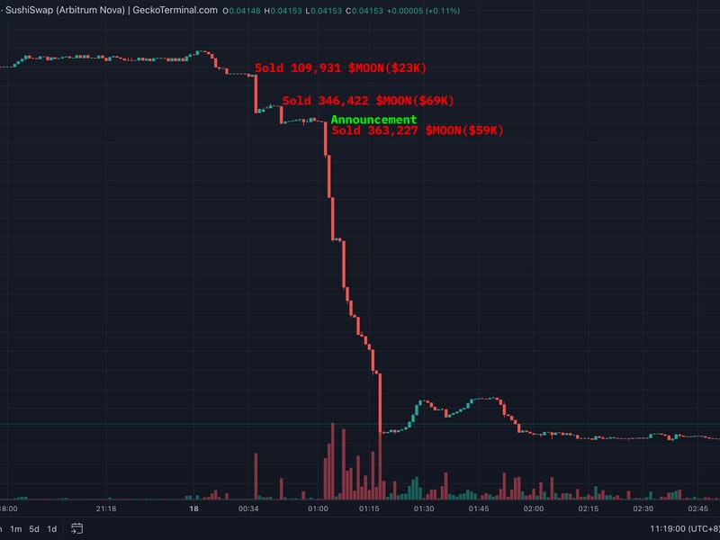 The chart shows insider trading by moderators before price crash. (Lookonchain/TradingView)