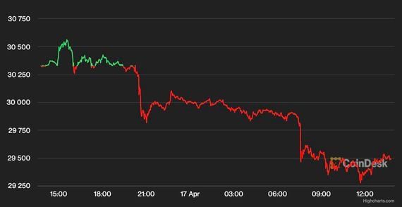 Bitcoin's price chart showed that the cryptocurrency price dropped on Monday. (CoinDesk)