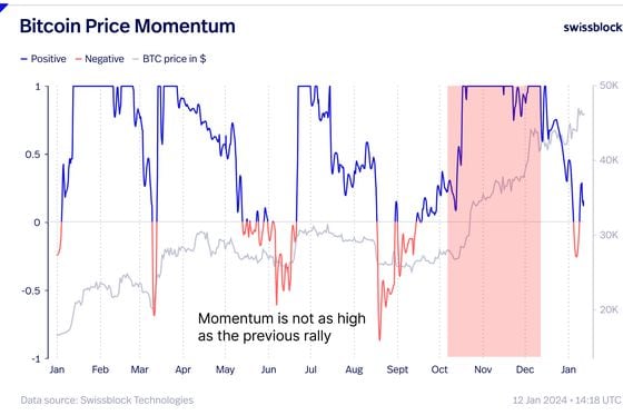 Bitcoin price momentum (Swissblock)