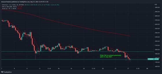 Ether fell to a level previously seen in mid 2021. (TradingView)