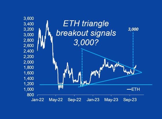 ETH price chart (Markus Thielen, Defi on Target)