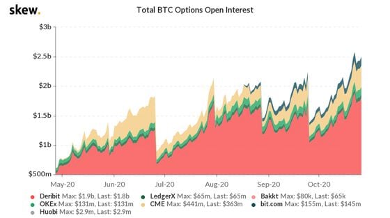 Bitcoin options open interest on major venues the past six months.