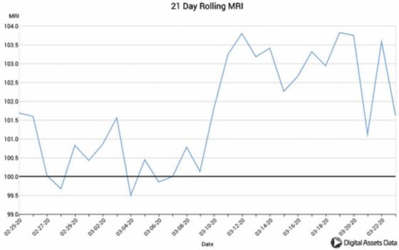 21-Day Miner's Rolling Inventory (MRI)