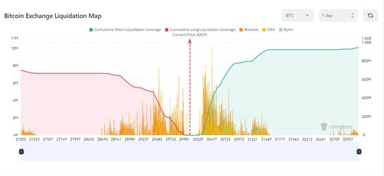 Long/short liquidations in bitcoin (CoinGlass)