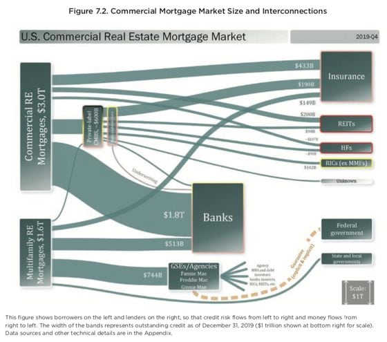 Chart from SEC report illustrating interconnections in U.S. commercial real-estate market.