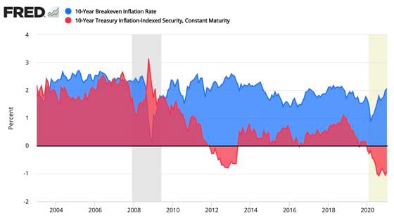 breakeven-inflation-st-louis-fed