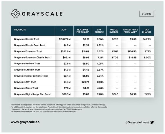 Grayscale net assets under management