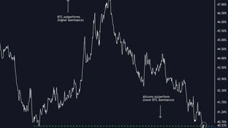 Bitcoin dominance ratio (Damanick Dantes/CoinDesk, TradingView)