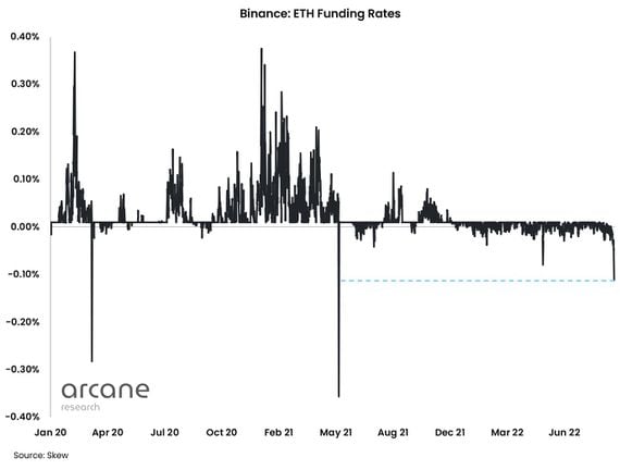 Ether's funding rate slide, indicating a surge in the cost of holding short positions. (Arcane Research)
